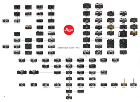Famiglia Leica